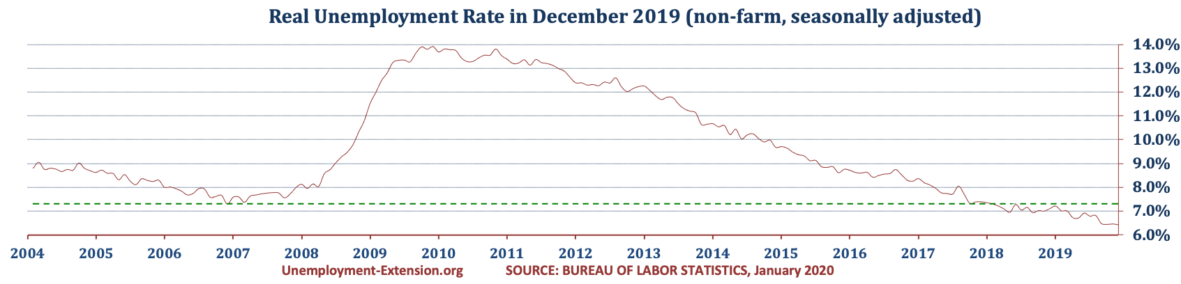US Real National Unemployment Rate in December of 2019 is 6.4% (November 6.5%, October 6.5%, and September 6.5%).