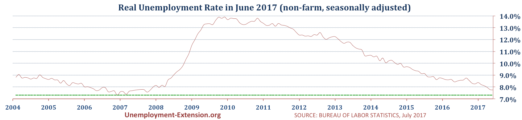 US real national Unemployment Rate in June of 2017 is 7.7% (7.8% in May, 8.0 in April of 2017).