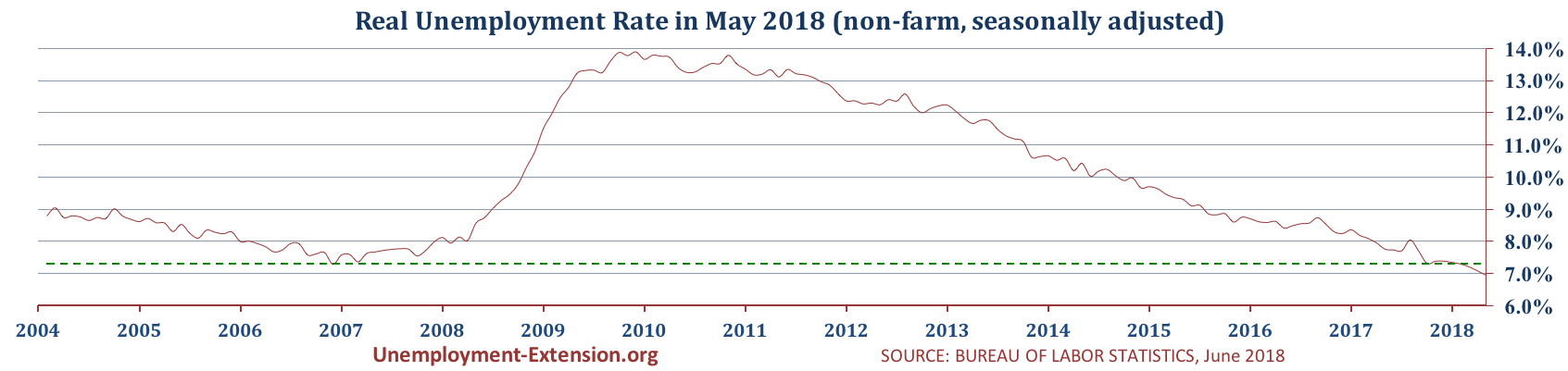 US real national Unemployment Rate in May of 2018 is 7.0% (7.1% in April, 7.2% in March, and 7.3% in February).