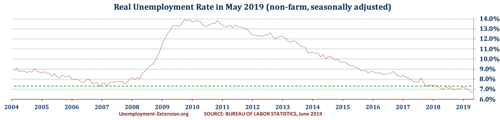 US Real National Unemployment Rate in May of 2019 is 6.7% (April 6.6%, March 7.0%, and 7.0% in February of 2019).