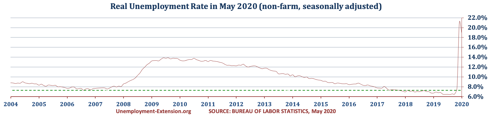 US Real National Unemployment Rate in May of 2020 is 18.9% (April 21.1%, March 2020 7.8%, and 6.5% in February 2020).