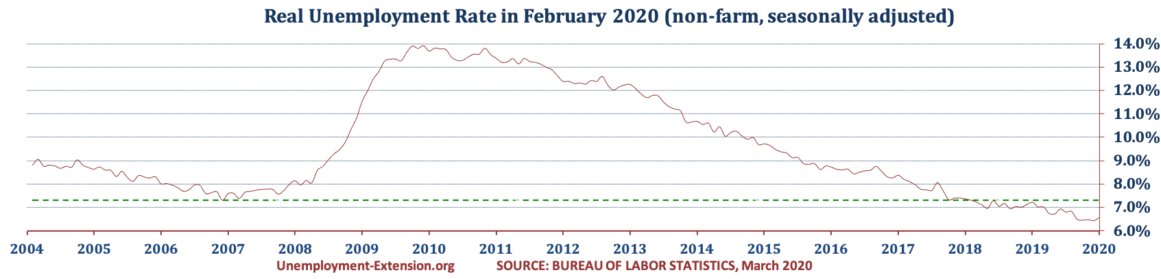 US Real National Unemployment Rate in February of 2020 is 6.5% (January 2020 6.6%, December 2019 of 6.4%, and November 6.5%).