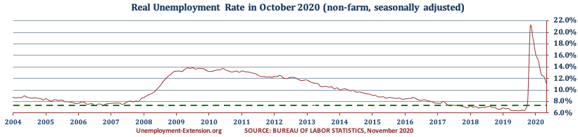 US Real National Unemployment Rate in October of 2020 is 11.0% (September 12.4%, August 12.8%, July 15.1%, June 16.2%, May 18.9%, April 21.1%, March 2020 7.8%, and 6.5% in February 2020).