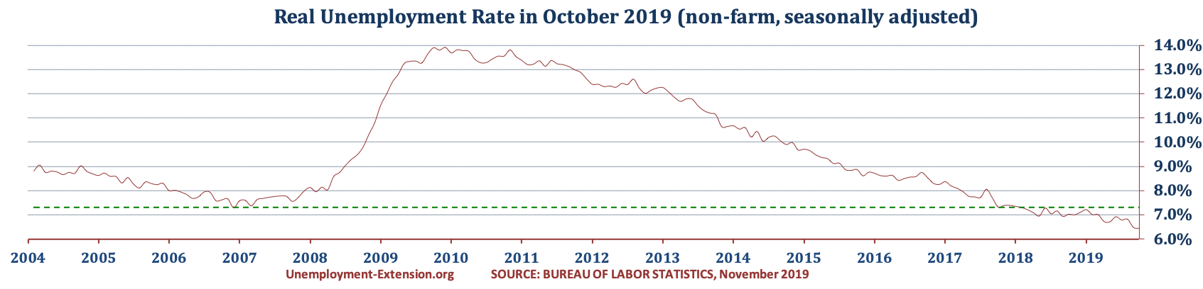 US Real National Unemployment Rate in October of 2019 is 6.5% (September 6.5%, August 6.8%, and July 6.8%).