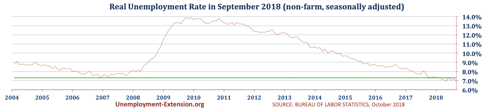 US Real National Unemployment Rate in September of 2018 is 7.2% (7.2% in August, 7.1% in July, and 7.3% in June).