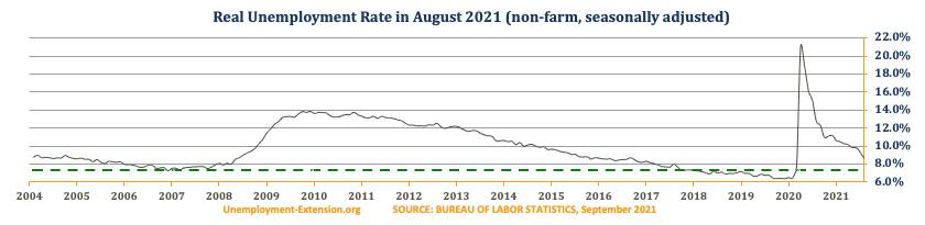 US Real National Unemployment Rate in July 9.4% (June 9.9%, May 9.9%, April 10.2%, March 10.3%, February 10.6%, and January 2021 10.7% 2021).