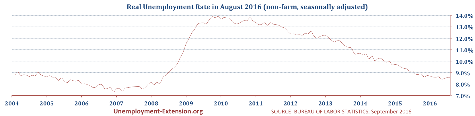 US real national Unemployment Rate in August 2016 is 8.6% (July's rate 8.6%).
