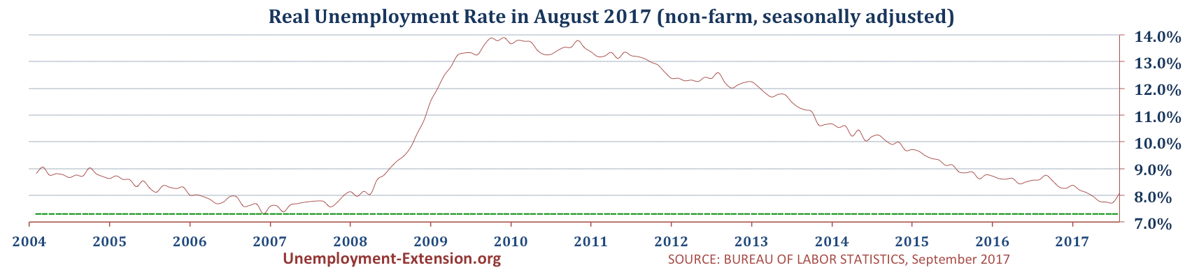 US real national Unemployment Rate in September of 2017 is 8.1% (7.7% in July, 7.7% in June, 7.8% in May of 2017).