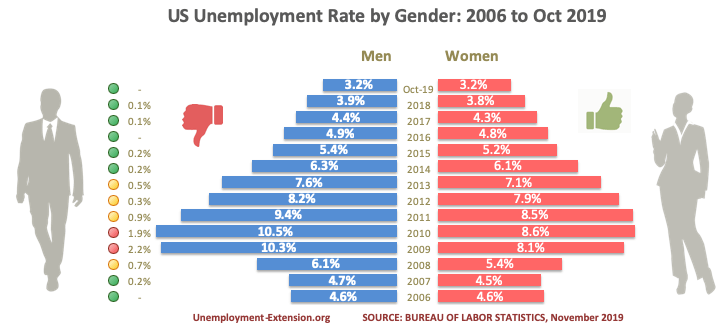 US average unemployment rates by gender in October of 2019. Gender inequality has the opposite effect during recessions - a new study revealed that in the downturn, men are 20% more likely to lose their job than women.
