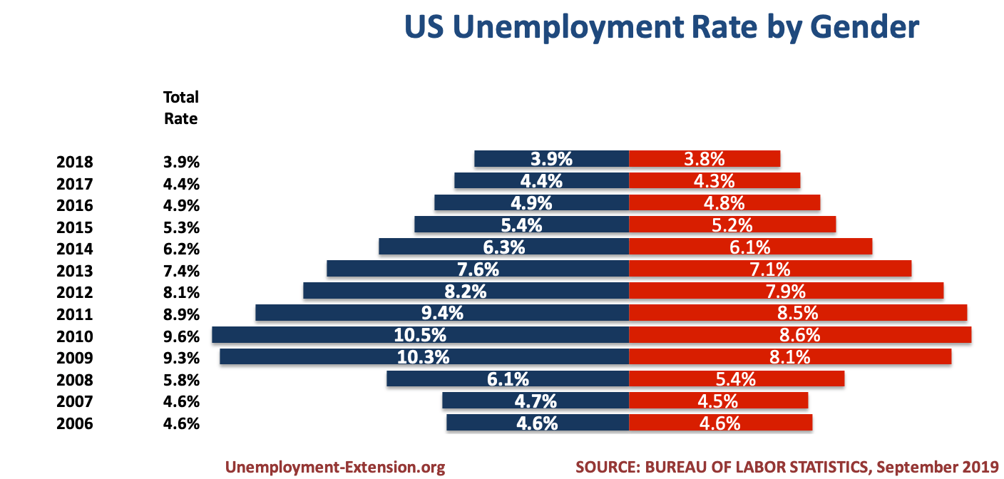 US average unemployment rate by gender in September of 2019.