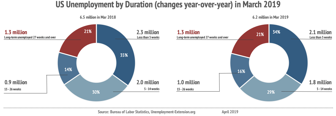 Unemployment by duration of unemployment (non-farm, seasonally adjusted) in March of 2019 improved by 283,000 year-over-year: long-term unemployment (27 weeks and over) decreased by 32,000; mid-term (5-26 weeks) increased by 111,000; short-term (less than 5 weeks) decreased by 140,000