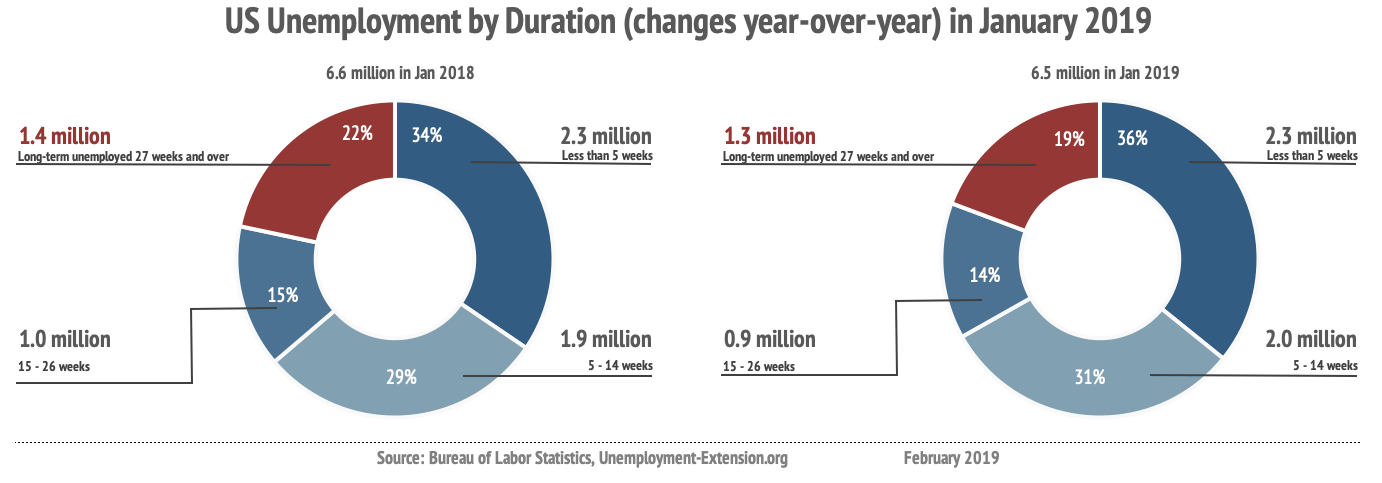 Unemployment by duration of unemployment (non-farm, seasonally adjusted) in January of 2019 improved by 93,000 year-over-year: long-term unemployment (27 weeks and over) decreased by 176,000; mid-term (5-26 weeks) increased by 29,000; short-term (less than 5 weeks) increased by 54,000