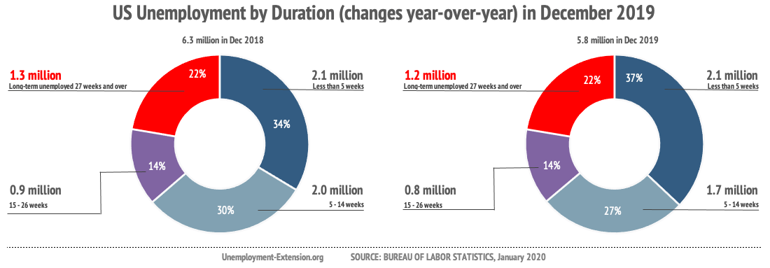 Unemployment by duration of unemployment (non-farm, seasonally adjusted) in December of 2019 improved by 541,000 year-over-year: long-term unemployment (27 weeks and over) decreased by 125,000; mid-term (5-26 weeks) decreased by 364,000; short-term (less than 5 weeks) decreased by 52,000