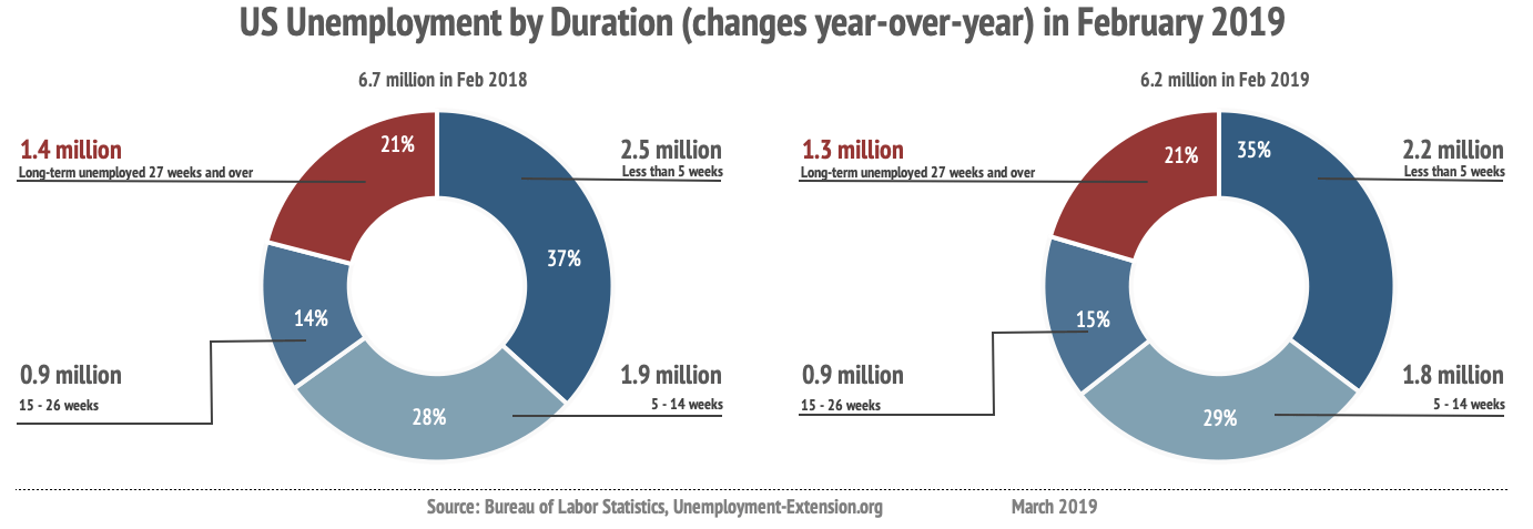 Unemployment by duration of unemployment (non-farm, seasonally adjusted) in February of 2019 improved by 477,000 year-over-year: long-term unemployment (27 weeks and over) decreased by 132,000; mid-term (5-26 weeks) increased by 81,000; short-term (less than 5 weeks) decreased by 264,000