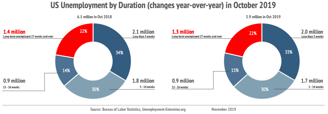 Unemployment by duration of unemployment (non-farm, seasonally adjusted) in October of 2019 improved by 256,000 year-over-year: long-term unemployment (27 weeks and over) decreased by 106,000; mid-term (5-26 weeks) decreased by 56,000; short-term (less than 5 weeks) decreased by 94,000