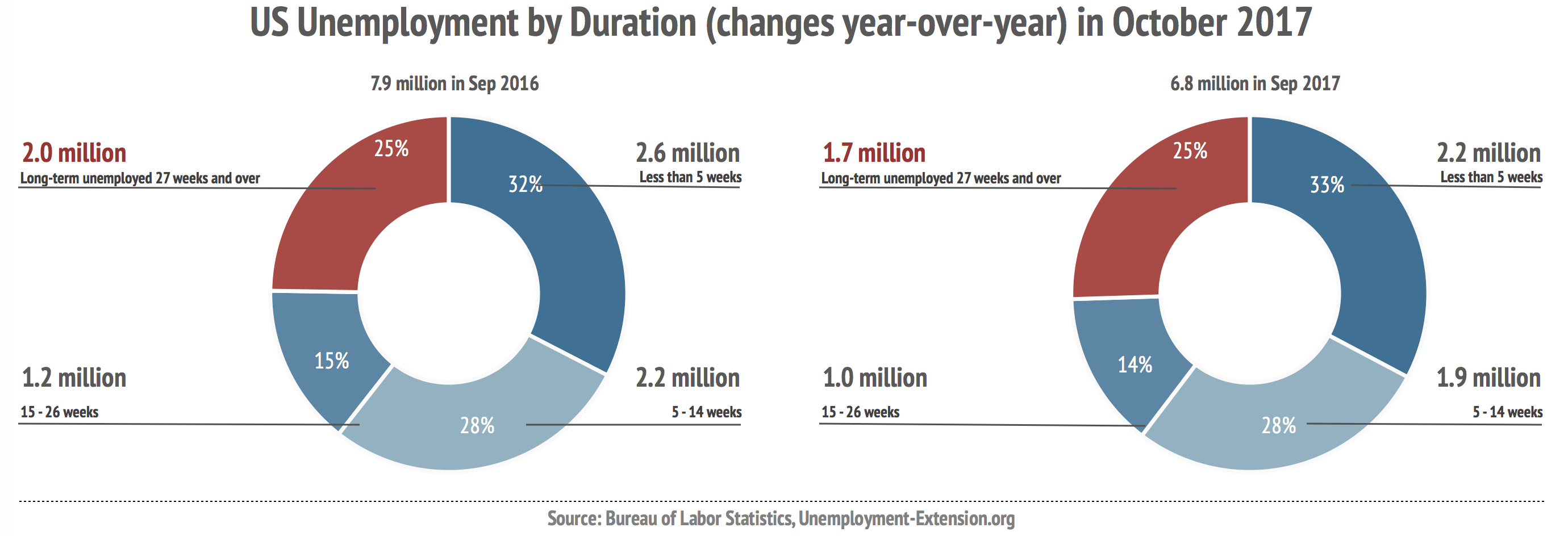 Unemployment by duration of unemployment (non-farm, seasonally adjusted) in September of 2017 improved by 1,135,000 year-over-year: long-term unemployment (27 weeks and over) decreased by 230,000; mid-term (5-26 weeks) decreased by 547,000; short-term (less than 5 weeks) increased by 358,000