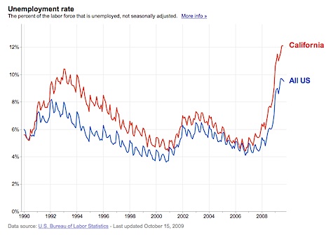 California Unemployment Rate Chart