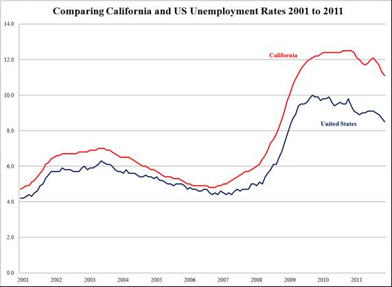 California Unemployment Amount Chart
