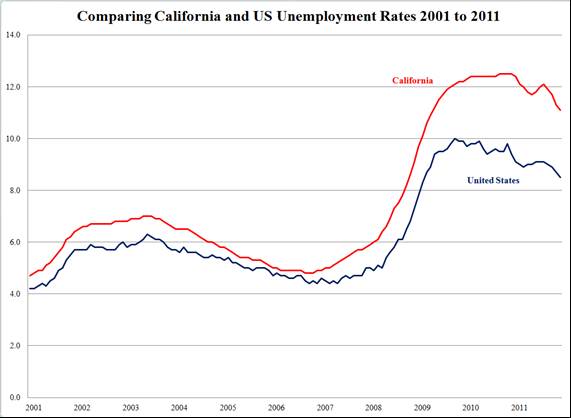 California Unemployment Rate Chart