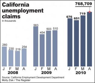 California Unemployment Rate Chart