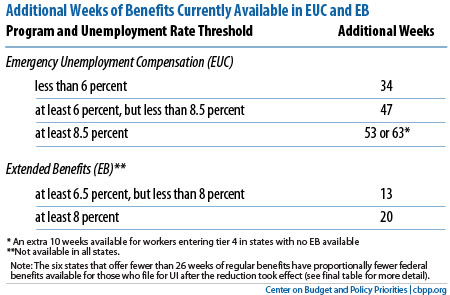 Emergency unemployment compensation (euc) extended to january 2, 2013