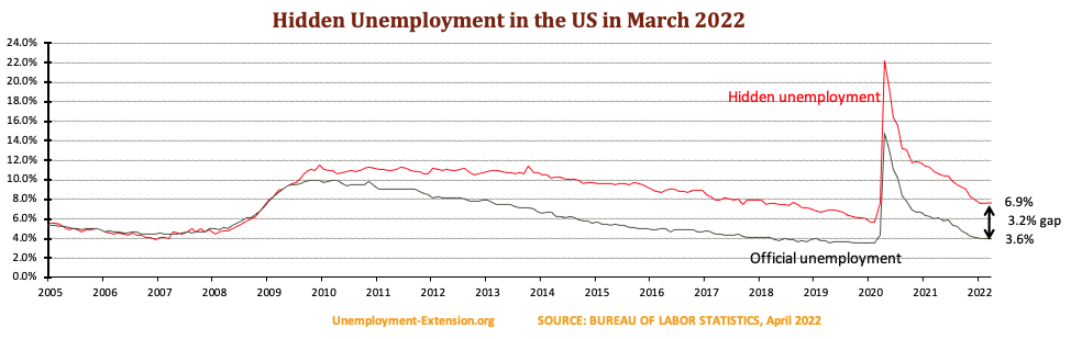 Hidden unemployment rate in the US in March 2022 decreased to 6.9%. A gap of 3.2% to official US unemployment. Real unemployment includes individuals who want work but are unable to find it.