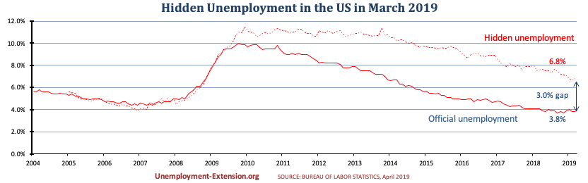 Hidden unemployment rate in the US in March of 2019 increased to 6.8% (up 0.1%). A gap of 3.0% to official US unemployment. Real unemployment includes individuals who want work but are unable to find it.