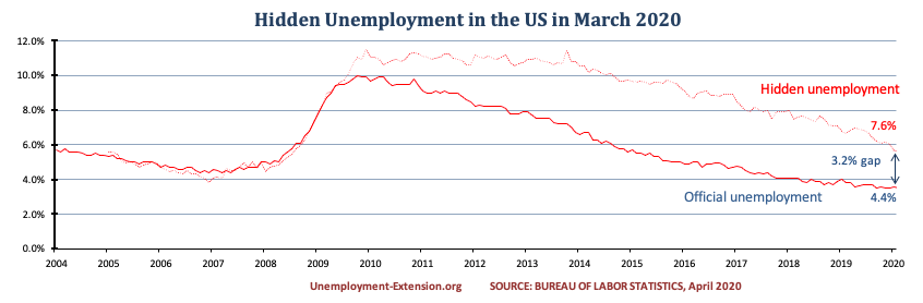Hidden unemployment rate in the US in March of 2020 jumped to 7.6%. A gap of 3.2% to official US unemployment. Real unemployment includes individuals who want work but are unable to find it.