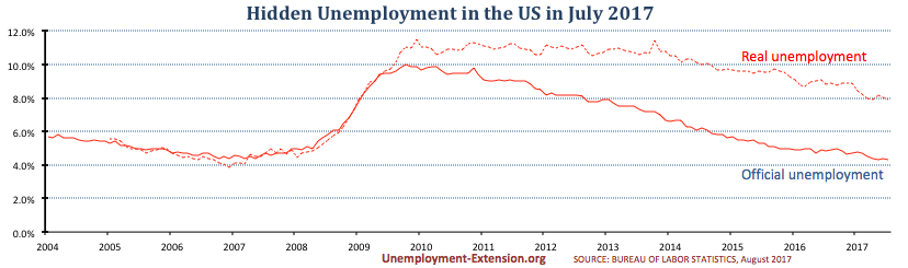 Real unemployment rate in the US in July of 2017 drops to 7.9% (down 0.1%).