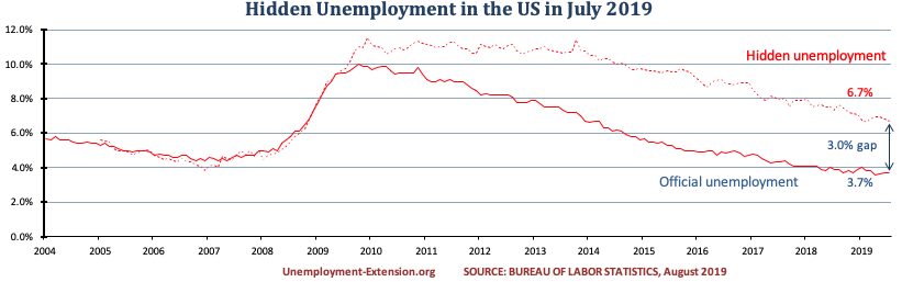 Hidden unemployment rate in the US in June of 2019 decreased to 6.7% (down 0.1%). A gap of 3.0% to official US unemployment. Real unemployment includes individuals who want work but are unable to find it.