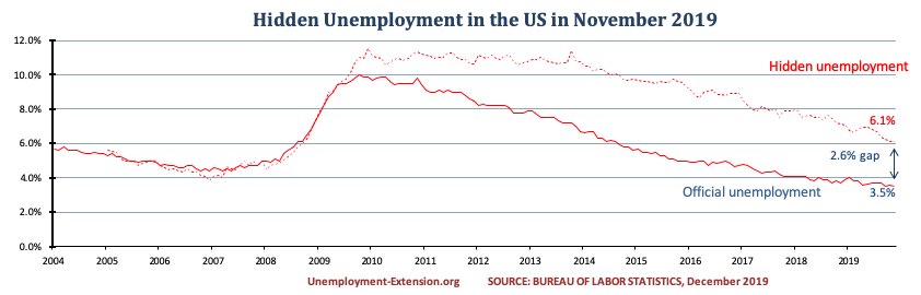 Hidden unemployment rate in the US in November of 2019 remains flat at 6.1%. A gap of 2.6% to official US unemployment. Real unemployment includes individuals who want work but are unable to find it.