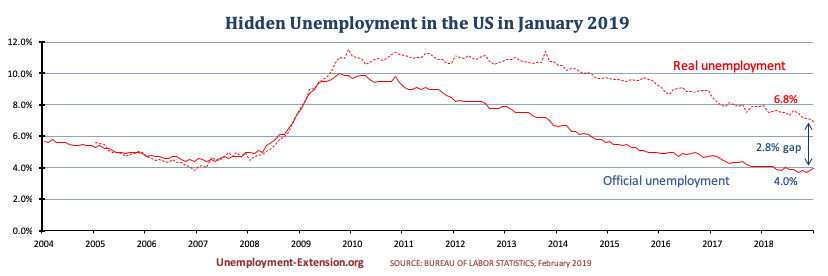 Hidden unemployment rate in the US in January of 2019 decreased to 6.8% (down 0.3%). A gap of 2.8% to official US unemployment. Real unemployment includes individuals who want work but are unable to find it.
