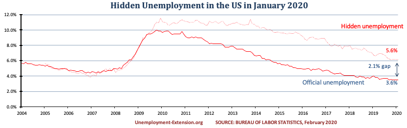 Hidden unemployment rate in the US in January of 2020 decreased to 5.6%. A gap of 2.1% to official US unemployment. Real unemployment includes individuals who want work but are unable to find it.