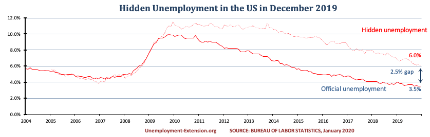 Hidden unemployment rate in the US in December of 2019 decreased to 6.0%. A gap of 2.5% to official US unemployment. Real unemployment includes individuals who want work but are unable to find it.