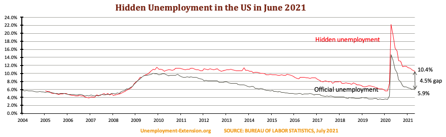 Hidden unemployment rate in the US in June 2021 is flat at 9.9%. A gap of 4.5% to official US unemployment. Real unemployment includes individuals who want work but are unable to find a job.