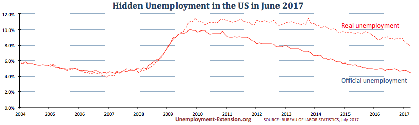 Real unemployment rate in the US in June of 2017 drops to 8.0% (down 0.2%).