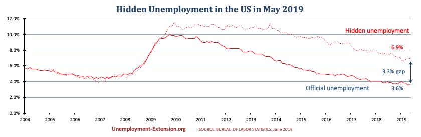Hidden unemployment rate in the US in May of 2019 decreased to 6.9% (down 0.1%). A gap of 3.3% to official US unemployment. Real unemployment includes individuals who want work but are unable to find it.