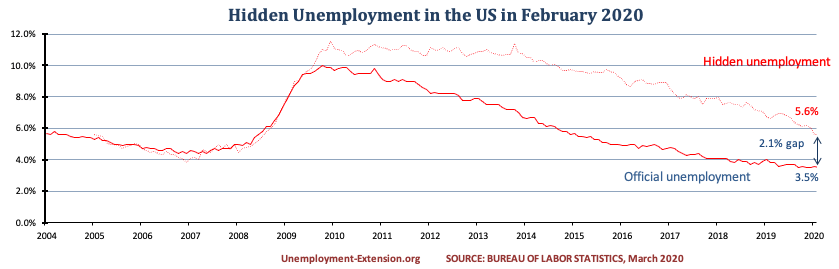 Hidden unemployment rate in the US in February of 2020 remains unchanged at 5.6%. A gap of 2.1% to official US unemployment. Real unemployment includes individuals who want work but are unable to find it.