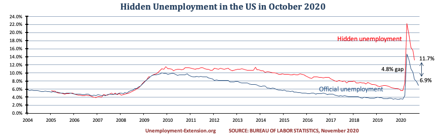 Hidden unemployment rate in the US in August of 2020 decreased to 11.7%. A gap of 4.7% to official US unemployment. Real unemployment includes individuals who want work but are unable to find a job.