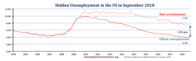 Real unemployment rate in the US in September of 2018 decreased to 7.5% (down 0.2%(. A gap of 3.8% to official US unemployment. Real unemployment includes individuals who want work but are unable to find it.
