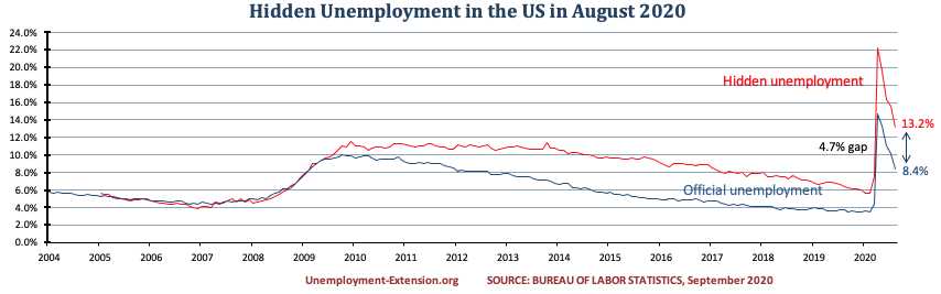 Hidden unemployment rate in the US in August of 2020 decreased to 13.2%. A gap of 4.7% to official US unemployment. Real unemployment includes individuals who want work but are unable to find a job.