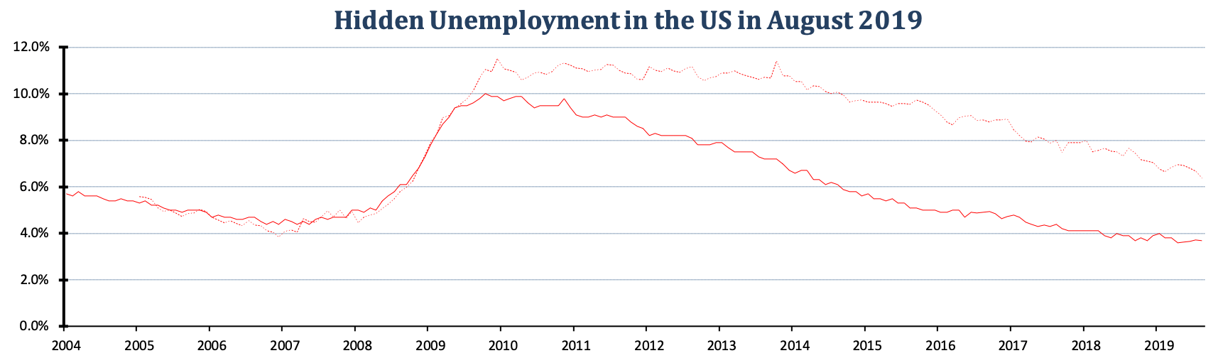 Hidden unemployment rate in the US in August of 2019 decreased to 6.4% (down 0.3%). A gap of 2.7% to official US unemployment. Real unemployment includes individuals who want work but are unable to find it.