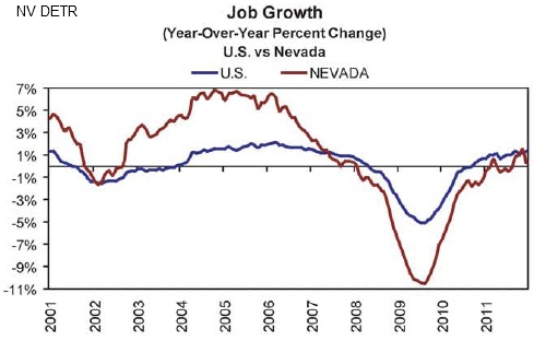 Reno Nevada Unemployment Rate | Nevada Unemployment Rate