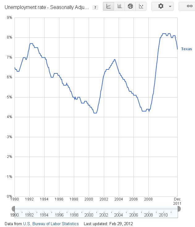 Texas Unemployment Rate
