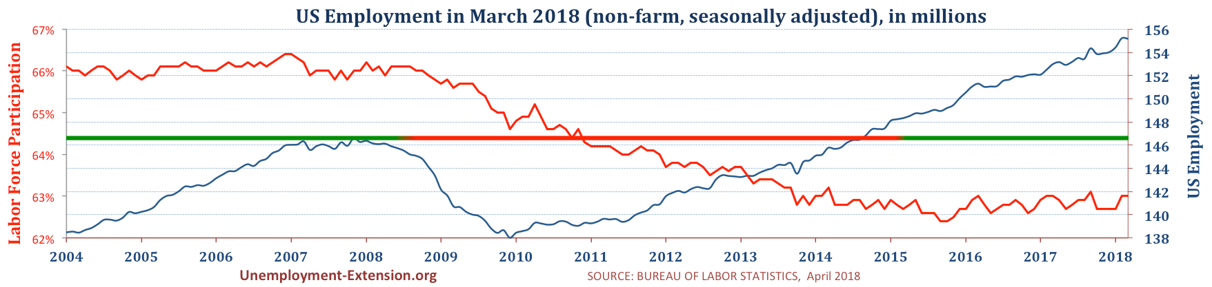 Total US Employment (non-farm, seasonally adjusted) in March of 2018. US economy has lost approximately 10 million jobs in comparison to pre-resession level.