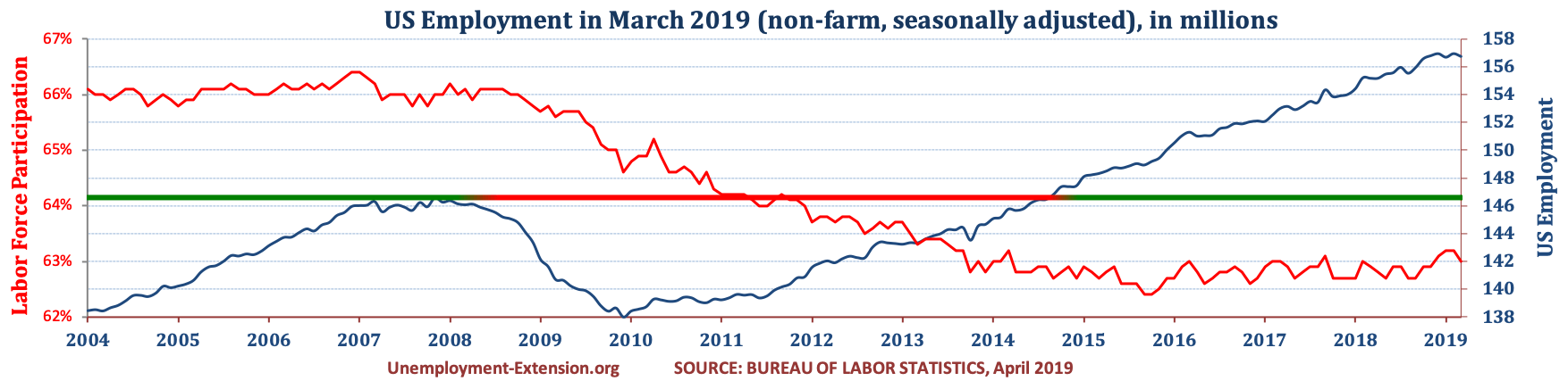 Total US Employment (non-farm, seasonally adjusted) in January of 2019. US economy has lost approximately 10 million jobs in comparison to pre-resession level.