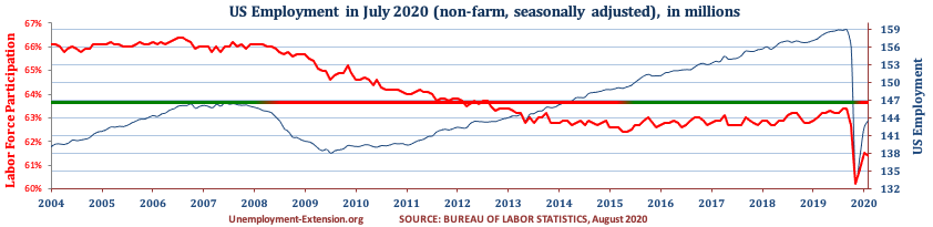 Total US Employment (non-farm, seasonally adjusted) in July of 2020. US economy has lost approximately 10 million jobs in comparison to pre-resession level.