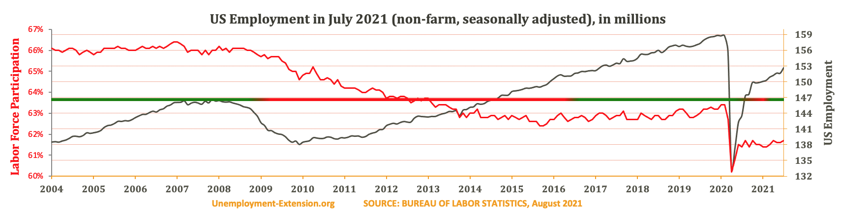 Total US Employment (non-farm, seasonally adjusted) in July 2021. US economy has lost approximately 10 million jobs in comparison to pre-resession level.