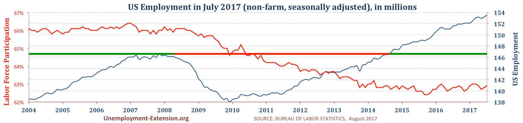 Total US Employment (non-farm, seasonally adjusted) in July of 2017. US economy has lost approximately 10 million jobs in comparison to pre-resession level.