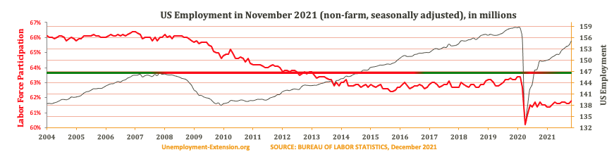 Total US Employment (non-farm, seasonally adjusted) in October 2021. US economy has lost approximately 10 million jobs in comparison to pre-resession level.
